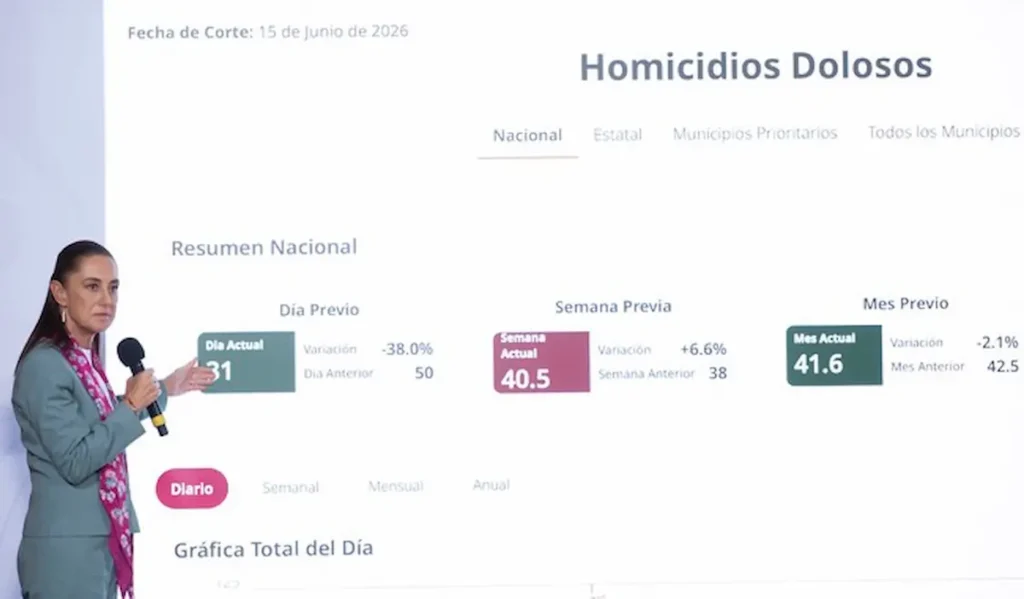 Sheinbaum presume baja de hasta 50% en homicidios; cifra no vista en 14 años