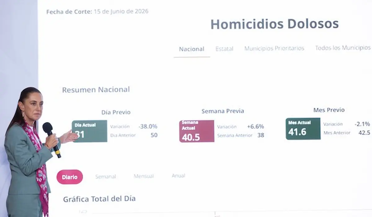 Sheinbaum presume baja de hasta 50% en homicidios; cifra no vista en 14 años