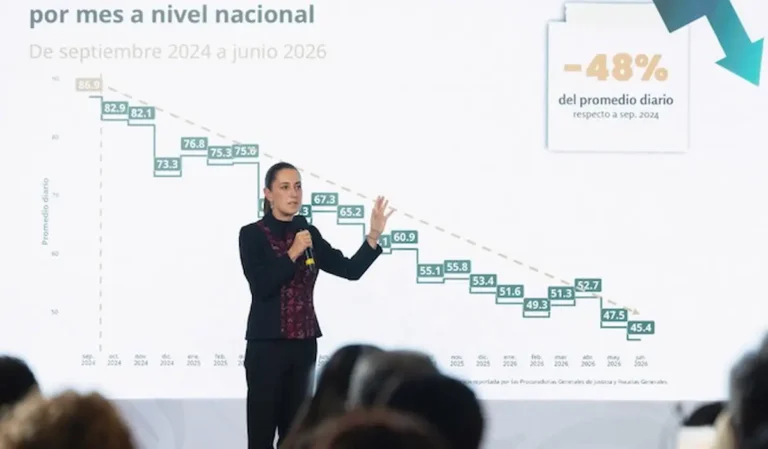 ¿Está más seguro México? Homicidios caen 48%