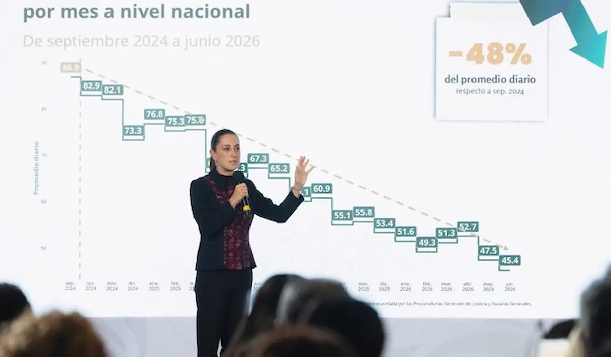 ¿Está más seguro México? Homicidios caen 48%