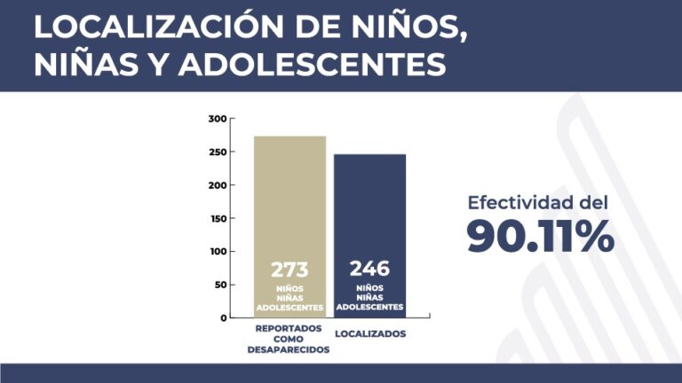 Supera la FGE el 90% de efectividad en la localización