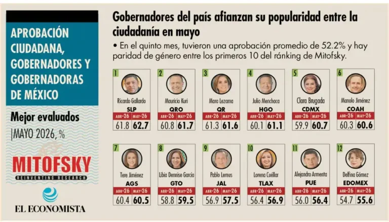 Alejandro Armenta se mantiene entre los gobernadores mejor evaluados del país: Mitofsky