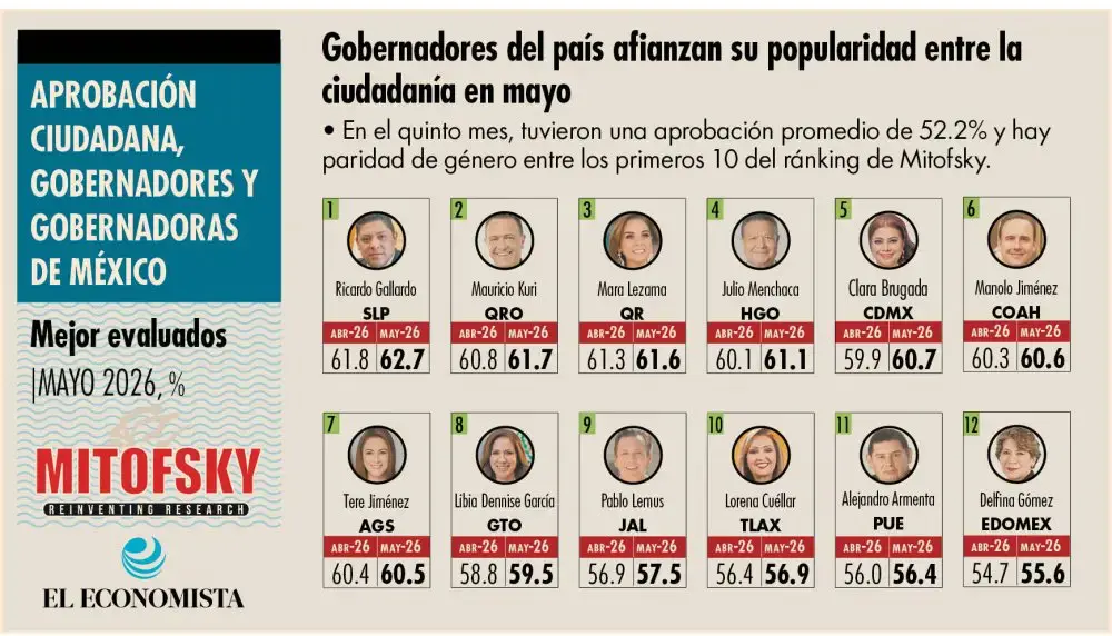 Alejandro Armenta se mantiene entre los gobernadores mejor evaluados del país: Mitofsky