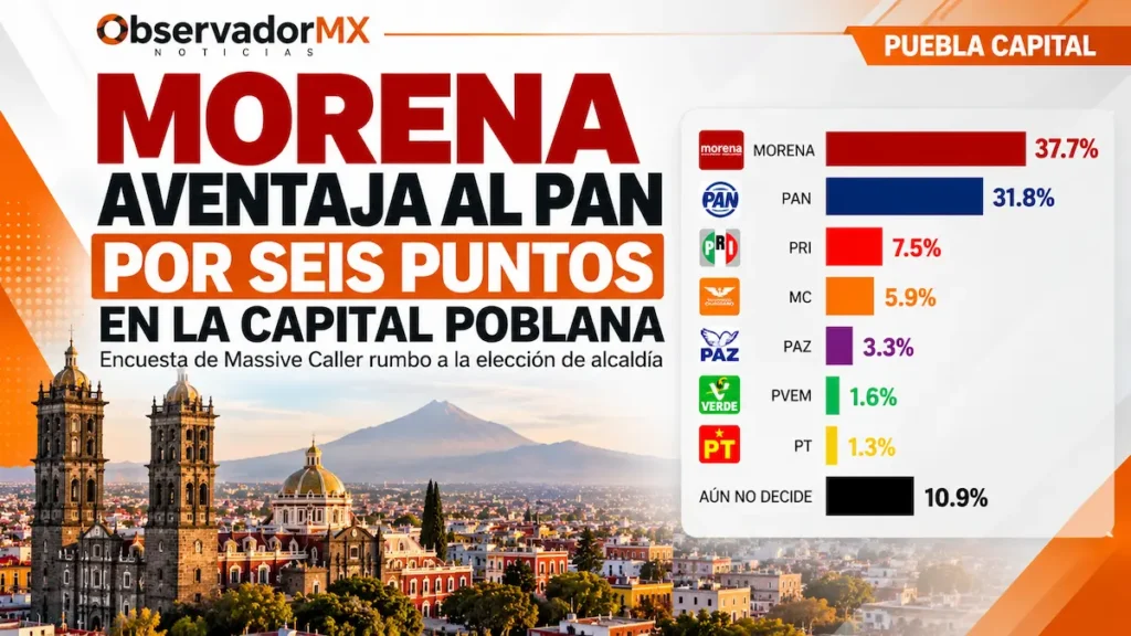 Morena aventaja al PAN en Puebla