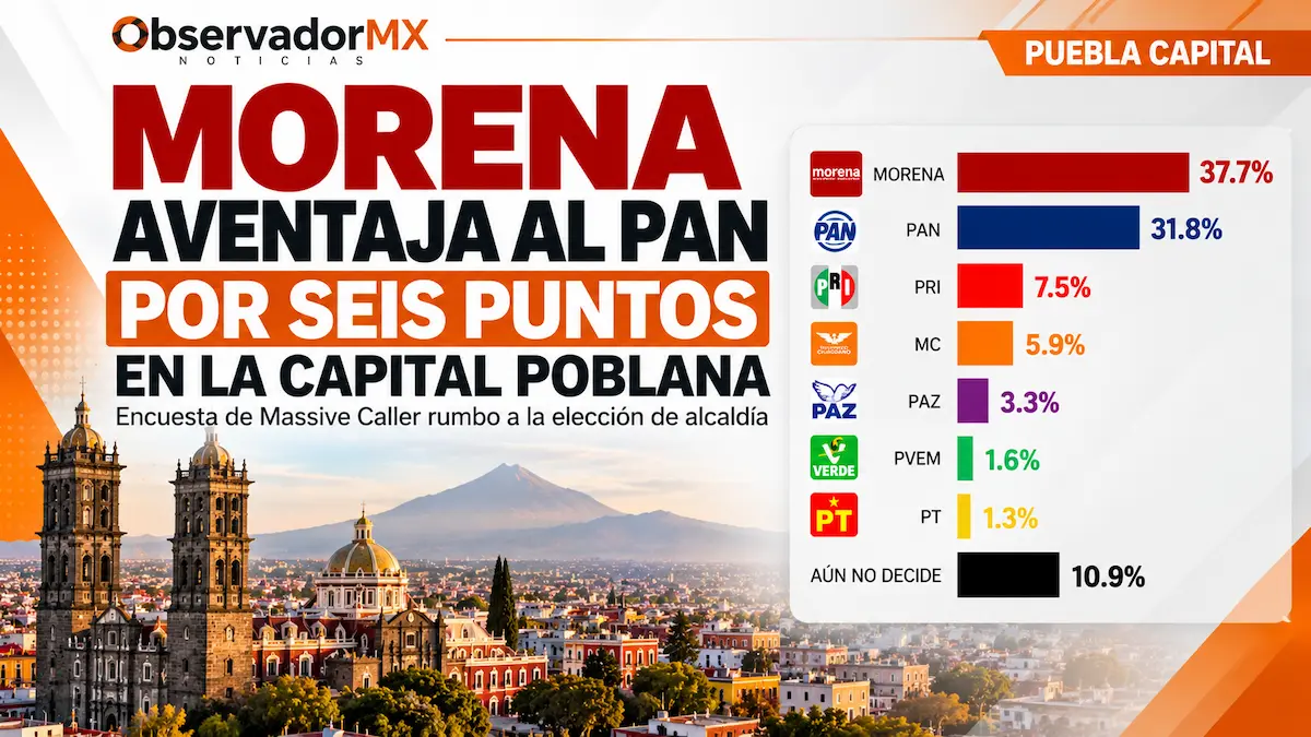 Morena aventaja al PAN en Puebla