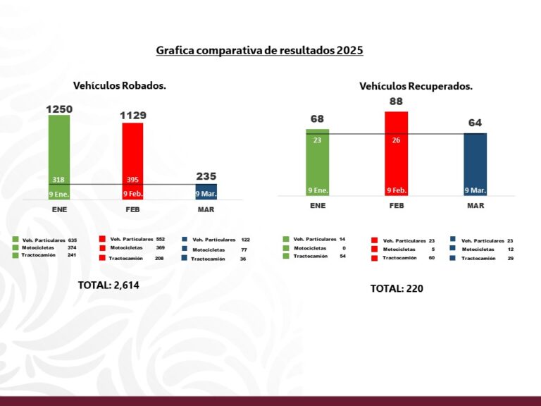 Freno al robo del auto transporte en Puebla, gracias a las acciones de seguridad coordinadas