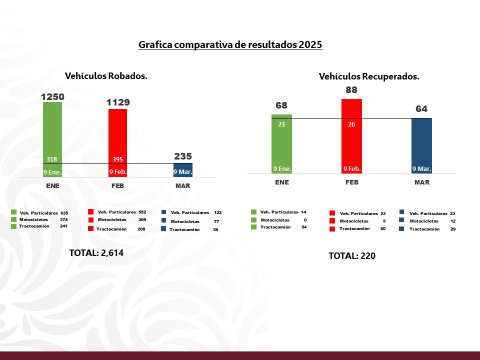 Freno al robo del auto transporte en Puebla, gracias a las acciones de seguridad coordinadas
