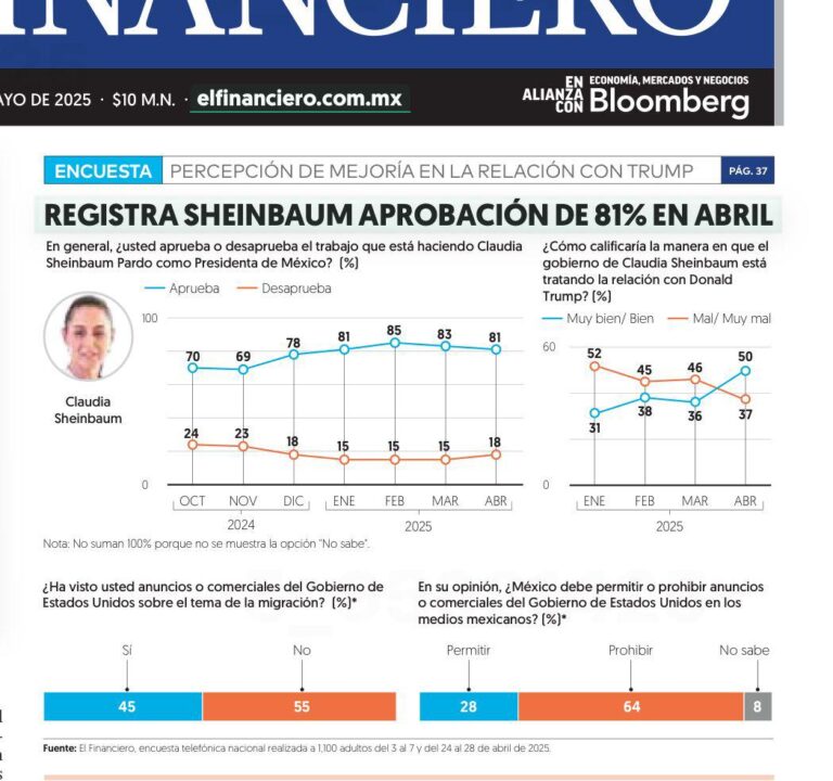 Aprobación de Claudia Sheinbaum sube a 81% en abril